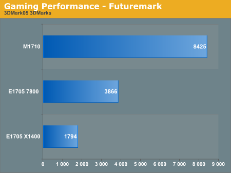 Gaming Performance - Futuremark